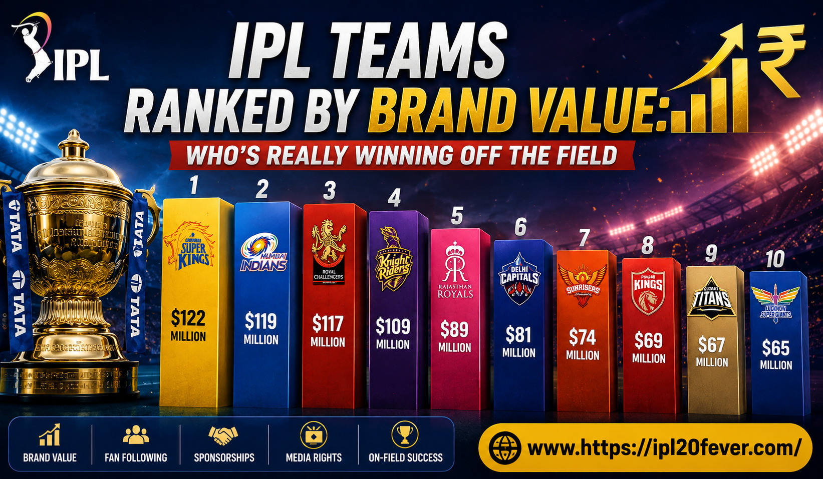 IPL Teams Ranked by Brand Value: Who’s Really Winning Off the Field