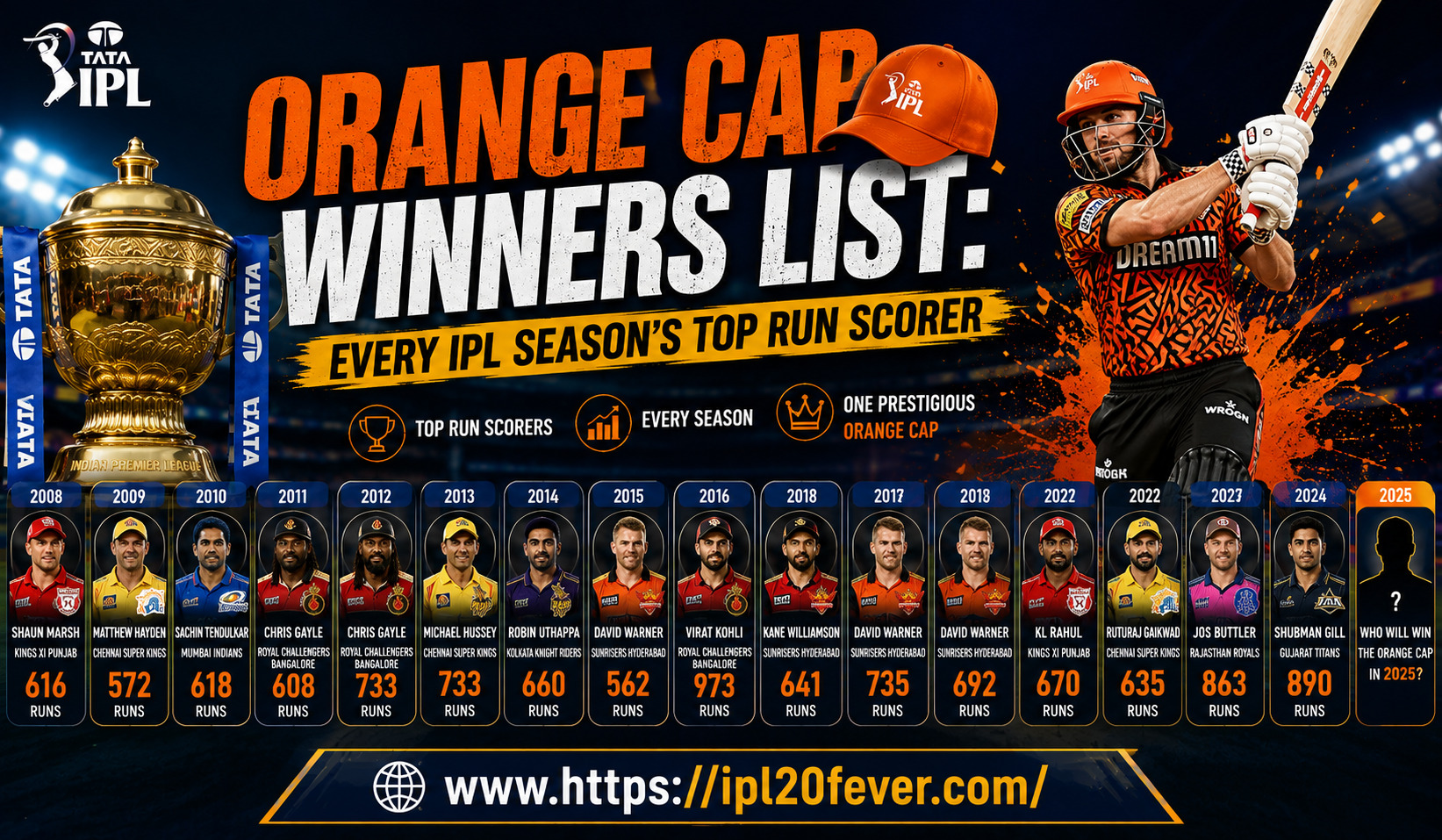 Orange Cap Winners List: Every IPL Season’s Top Run Scorer