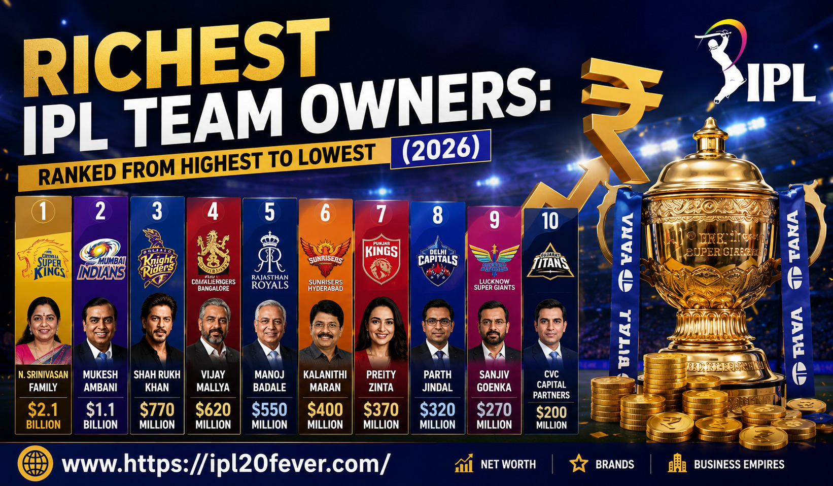 Richest IPL Team Owners: Ranked From Highest To Lowest (2026)